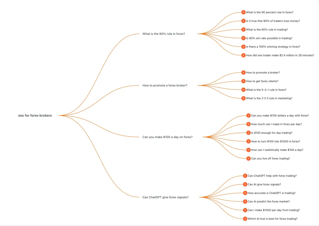 Content Strategy Sample on SEO for Prop Firms